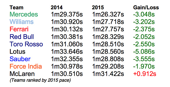 Gary Anderson Australian GP pace comparison