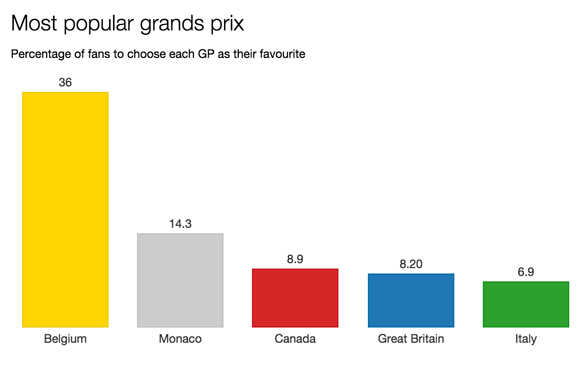 F1 survey most popular grand prix 2015