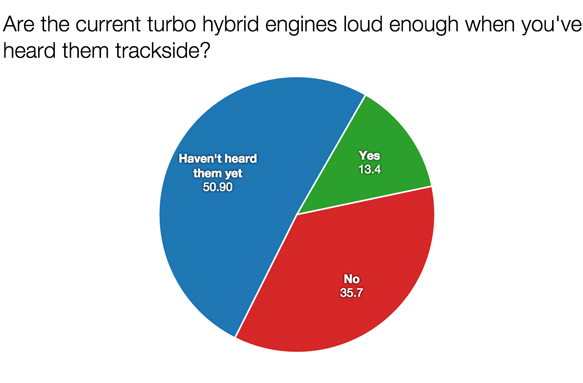 F1 survey are engines loud enough 2015