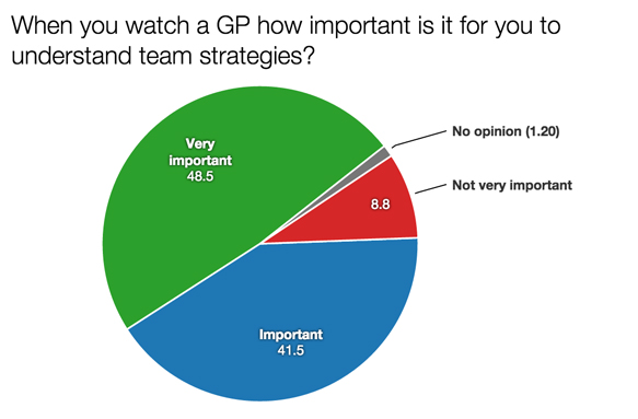 F1 survey understanding strategies 2015