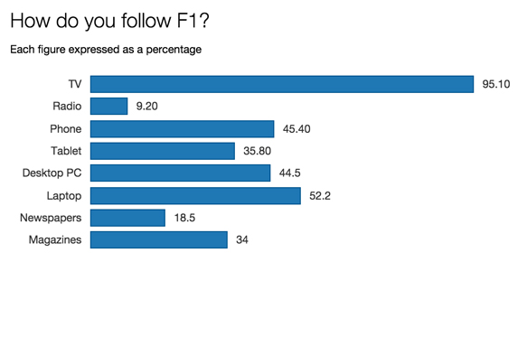 F1 survey how do you follow F1 2015