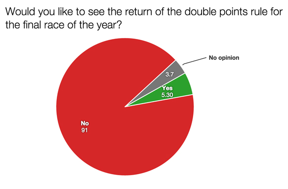 F1 survey double points 2015