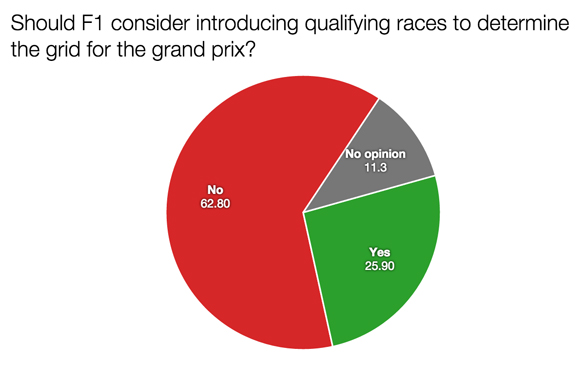 F1 survey qualifying grids 2015