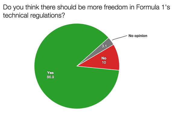F1 survey technical freedom 2015
