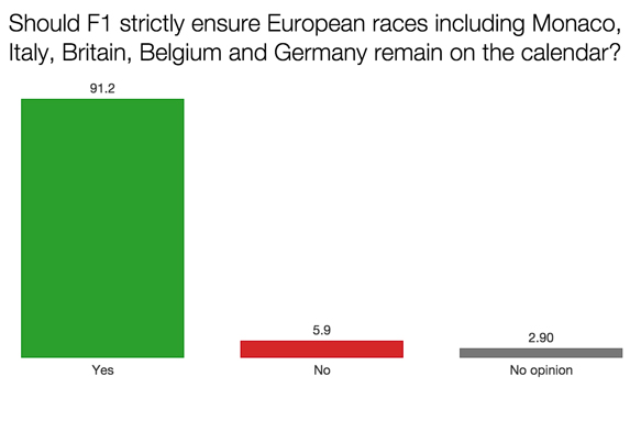 F1 survey European races 2015