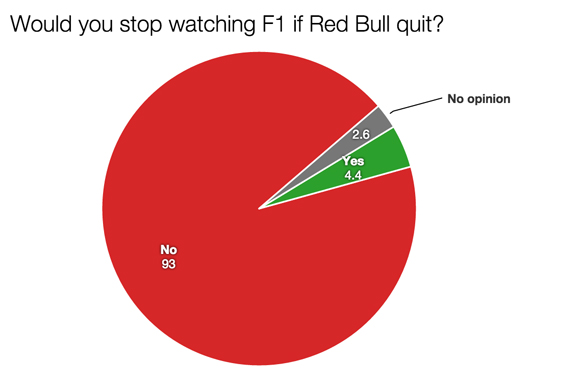 F1 survey Red Bull quit 2015