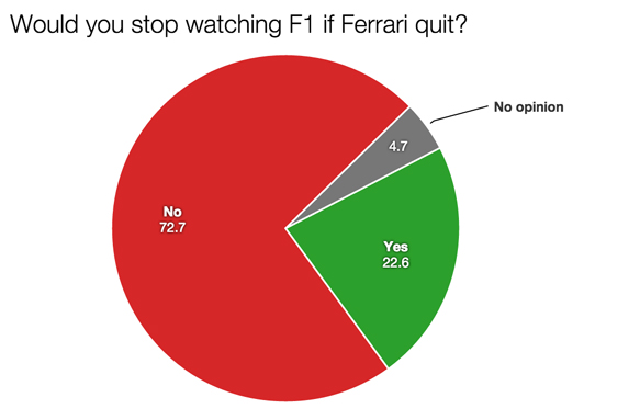 F1 survey Ferrari quit 2015