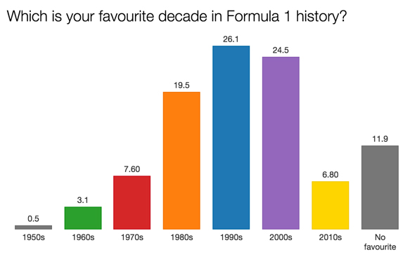 F1 survey favourite decade 2015