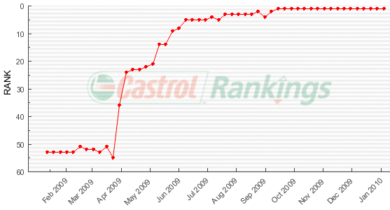 Jenson Button rankings chart